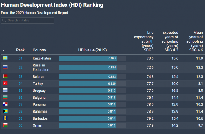 (Не)очаквано: България пада до 56-о място в Индекса на ООН за човешко развитие